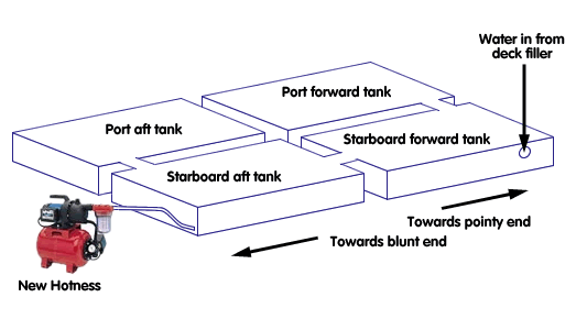 Diagram of Hendrik's tanks